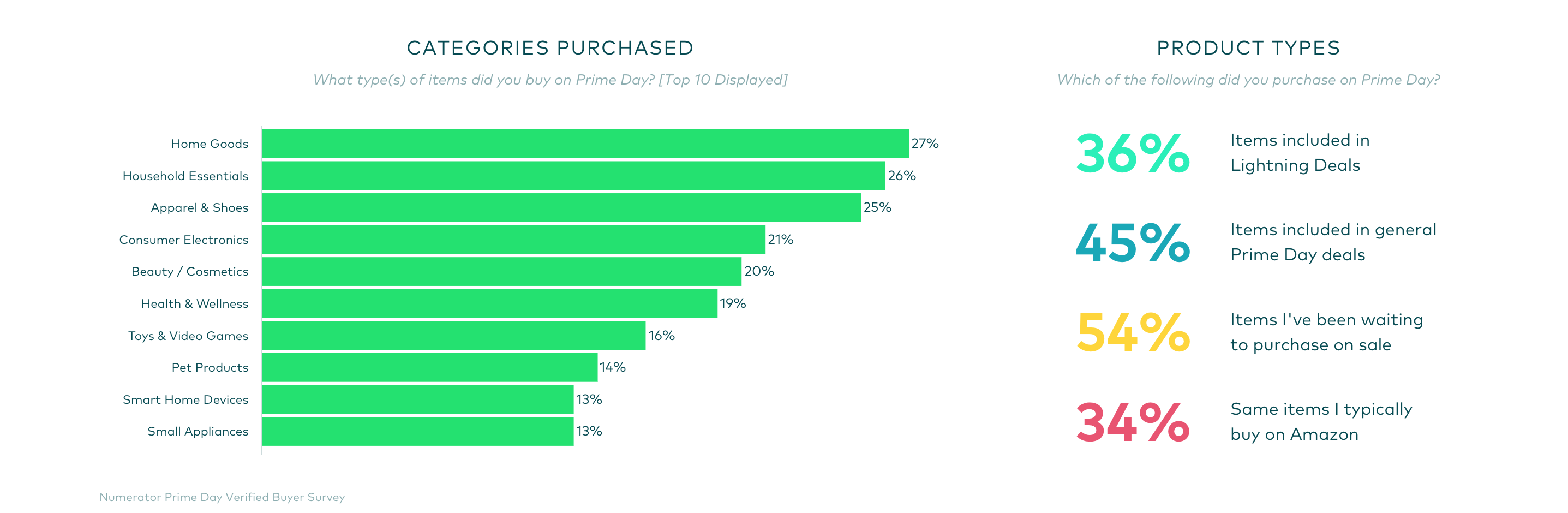 Numerator Prime Day Verified Buyer Survey